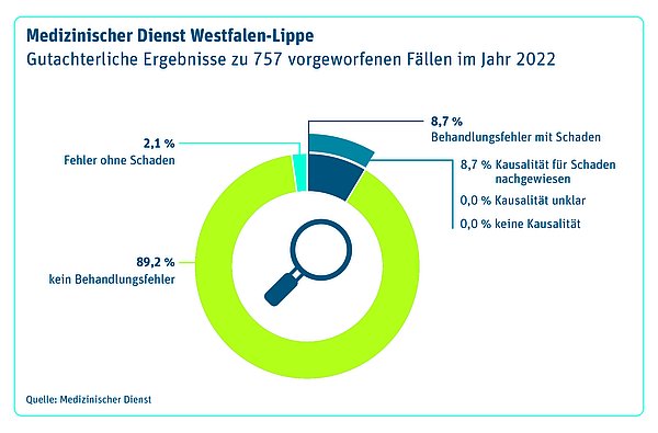 757 Vorwürfen von Behandlungsfehlern ging der Medizinische Dienst Westfalen-Lippe im Jahr 2022 nach.