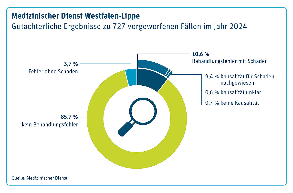 Grafik zur Behandlungsfehlerstatistik