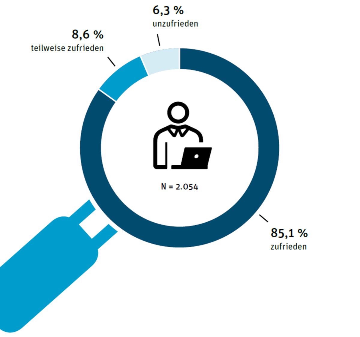 Grafik: Verteilung der Zufriedensheitswerte 