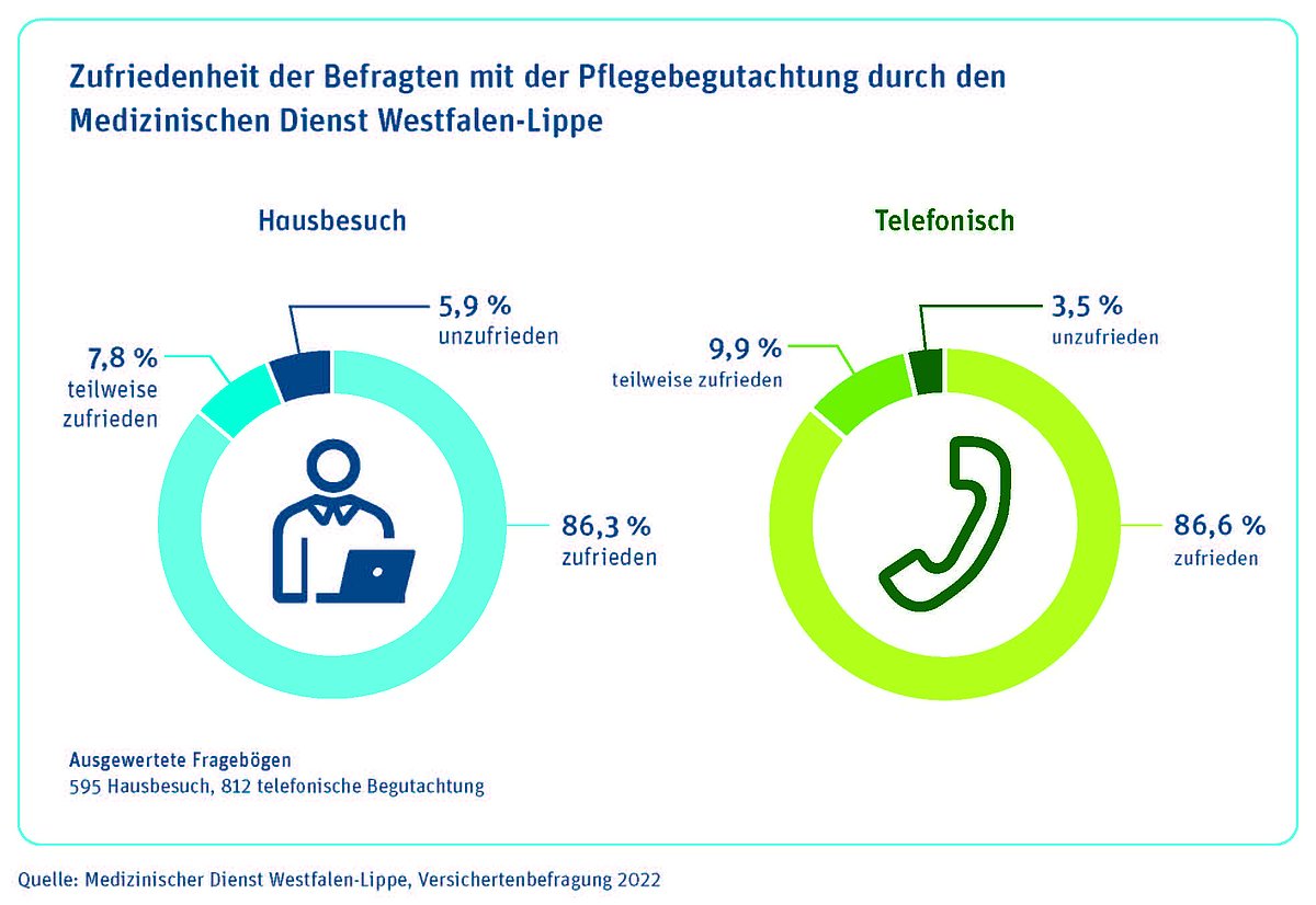 Ergebnisse der Versichertenbefragung auf einen Blick.