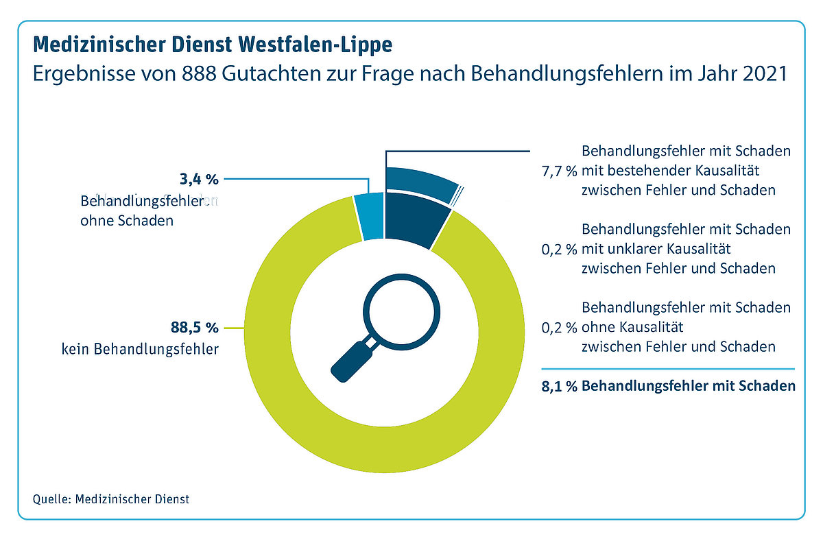888 vermutete Behandlungsfehler untersuchte der Medizinische Dienst. In 102 Fällen konnte ein Zusammenhang nachgewiesen werden.