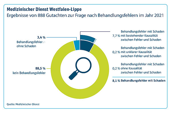 888 vermutete Behandlungsfehler untersuchte der Medizinische Dienst. In 102 Fällen konnte ein Zusammenhang nachgewiesen werden.