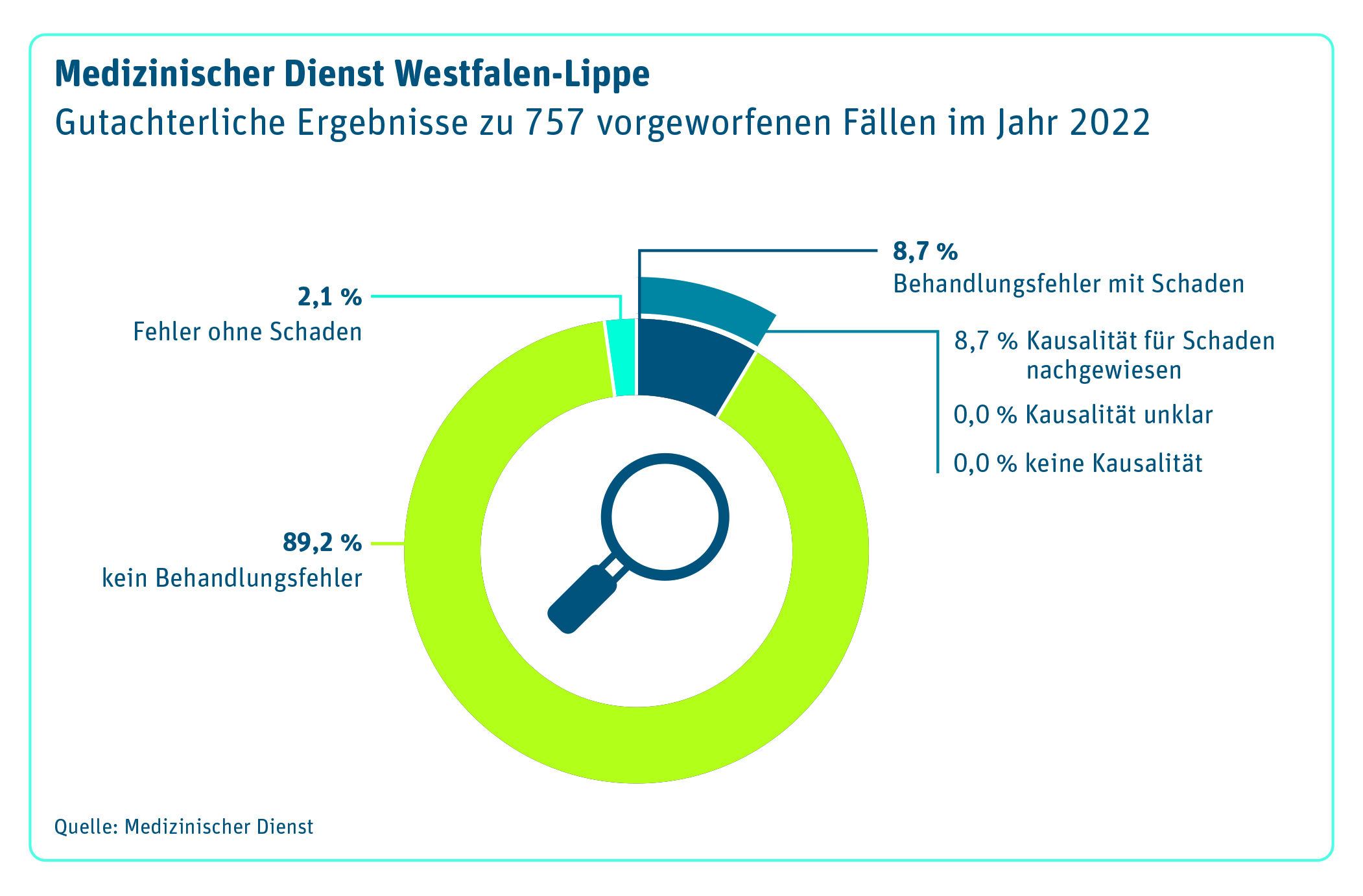 Behandlungsfehler Medizinischer Dienst hilft Versicherten